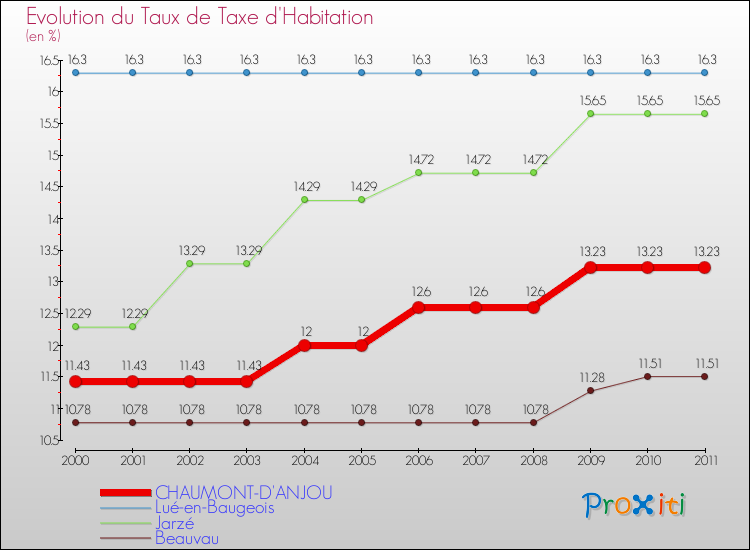 Evolution du taux de la taxe d'habitation pour CHAUMONT-D'ANJOU et les communes proches Comparaison des taux de la taxe d'habitation pour CHAUMONT-D'ANJOU et les communes voisines