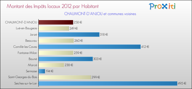 Montant des impôts locaux par Habitant pour CHAUMONT-D'ANJOU et les communes proches Comparaison des impôts locaux par habitant pour CHAUMONT-D'ANJOU et les communes voisines