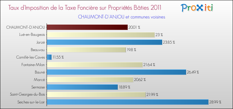 Taux d'imposition de la taxe foncière sur le bati 2011 pour CHAUMONT-D'ANJOU et les communes proches Comparaison des taux d'imposition de la taxe foncière sur le bati 2011 pour CHAUMONT-D'ANJOU et les communes voisines