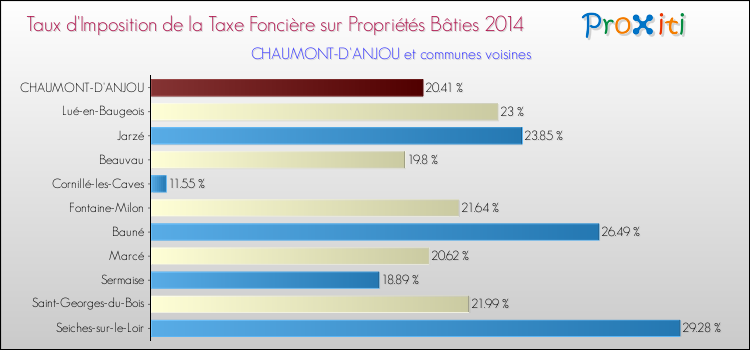 Taux d'imposition de la taxe foncière sur le bati 2014 pour CHAUMONT-D'ANJOU et les communes proches Comparaison des taux d'imposition de la taxe foncière sur le bati 2014 pour CHAUMONT-D'ANJOU et les communes voisines