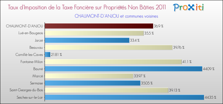 Taux d'imposition de la taxe foncière sur les immeubles et terrains non batis 2011 pour CHAUMONT-D'ANJOU et les communes proches Comparaison des taux d'imposition de la taxe foncière sur les immeubles et terrains non batis 2011 pour CHAUMONT-D'ANJOU et les communes voisines