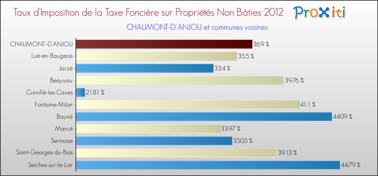 Taux d'imposition de la taxe foncière sur les immeubles et terrains non batis 2012 pour CHAUMONT-D'ANJOU et les communes proches Comparaison des taux d'imposition de la taxe foncière sur les immeubles et terrains non batis 2012 pour CHAUMONT-D'ANJOU et les communes voisines
