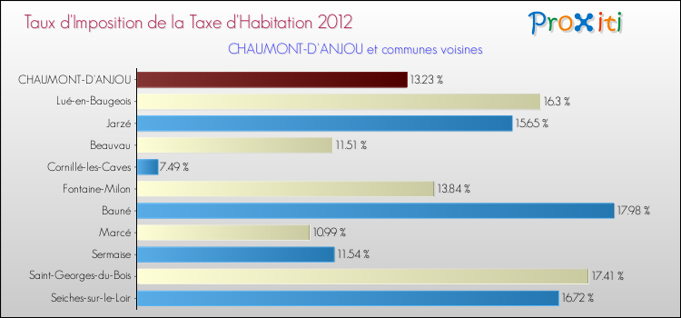 Taux d'imposition de la taxe d'habitation 2012 pour CHAUMONT-D'ANJOU et les communes proches Comparaison des taux d'imposition de la taxe d'habitation 2012 pour CHAUMONT-D'ANJOU et les communes voisines