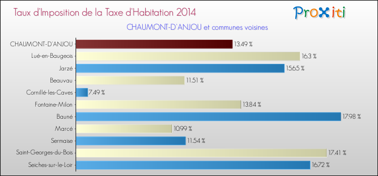 Taux d'imposition de la taxe d'habitation 2014 pour CHAUMONT-D'ANJOU et les communes proches Comparaison des taux d'imposition de la taxe d'habitation 2014 pour CHAUMONT-D'ANJOU et les communes voisines