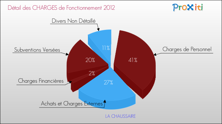 Décomposition des Charges de Fonctionnement 2012 de la commune de LA CHAUSSAIRE Charges de Fonctionnement 2012 pour la commune de LA CHAUSSAIRE