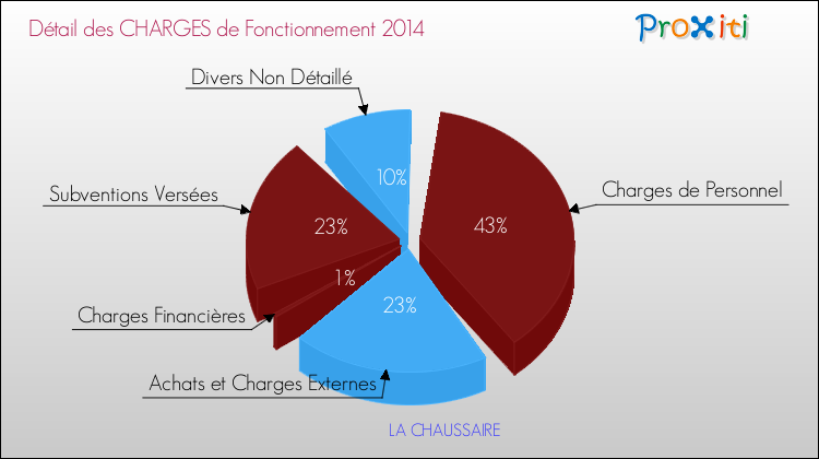 Décomposition des Charges de Fonctionnement 2014 de la commune de LA CHAUSSAIRE Charges de Fonctionnement 2014 pour la commune de LA CHAUSSAIRE