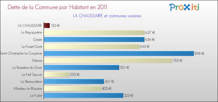 Dette par habitant de la commune en 2011 pour LA CHAUSSAIRE et les communes proches Comparaison de la dette par habitant de la commune en 2011 pour LA CHAUSSAIRE et les communes voisines