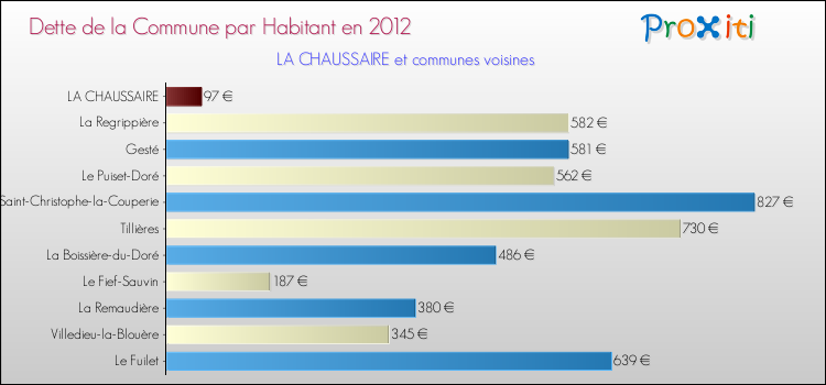 Dette par habitant de la commune en 2012 pour LA CHAUSSAIRE et les communes proches Comparaison de la dette par habitant de la commune en 2012 pour LA CHAUSSAIRE et les communes voisines