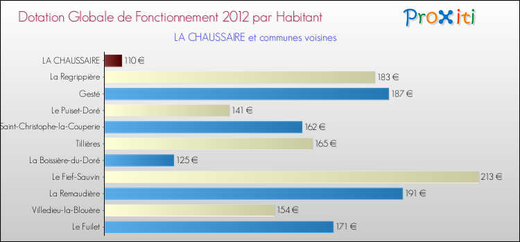 Montant des dotations globales de fonctionnement DGF par Habitant pour LA CHAUSSAIRE et les communes proches Comparaison des des dotations globales de fonctionnement DGF par habitant pour LA CHAUSSAIRE et les communes voisines