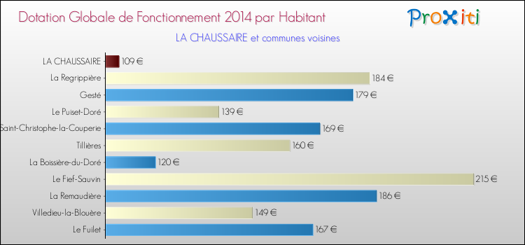 Montant des dotations globales de fonctionnement DGF par Habitant pour LA CHAUSSAIRE et les communes proches en 2014. Comparaison des des dotations globales de fonctionnement DGF par habitant pour LA CHAUSSAIRE et les communes voisines en 2014.