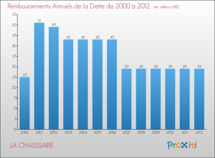 Evolution de l'annuité de la dette pour la commune de LA CHAUSSAIRE de 2000 à 2012 Annuités de la dette pour LA CHAUSSAIRE de 2000 à 2012