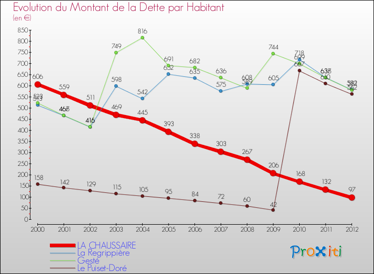 Evolution de la dette par habitant pour la commune de LA CHAUSSAIRE et les communes proches de 2000 à 2012 Comparaison de la dette par habitant pour LA CHAUSSAIRE et les communes voisines de 2000 à 2012