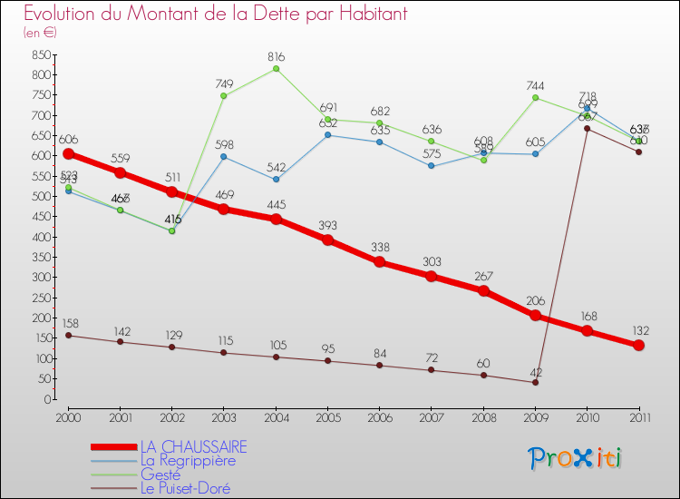 Evolution de la dette par habitant pour la commune de LA CHAUSSAIRE et les communes proches Comparaison de la dette par habitant pour LA CHAUSSAIRE et les communes voisines