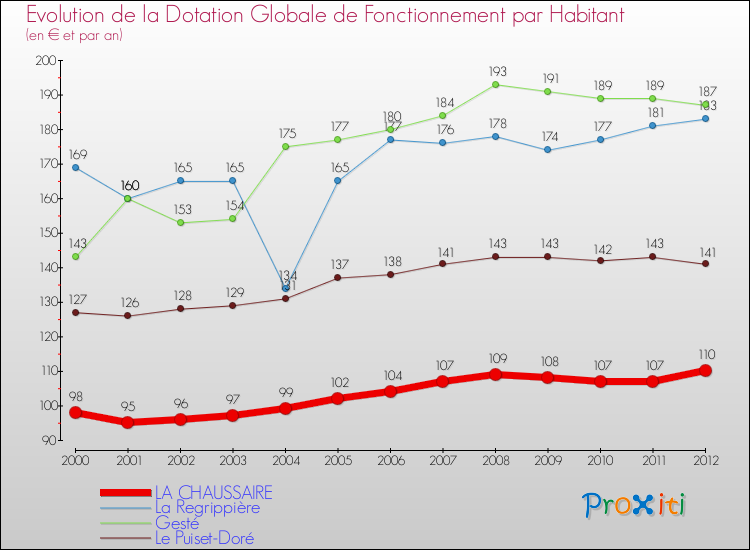 Evolution et montant de la dotation globale de fonctionnement par Habitant pour LA CHAUSSAIRE et les communes proches Comparaison des dotations globales de fonctionnement par habitant pour LA CHAUSSAIRE et les communes voisines