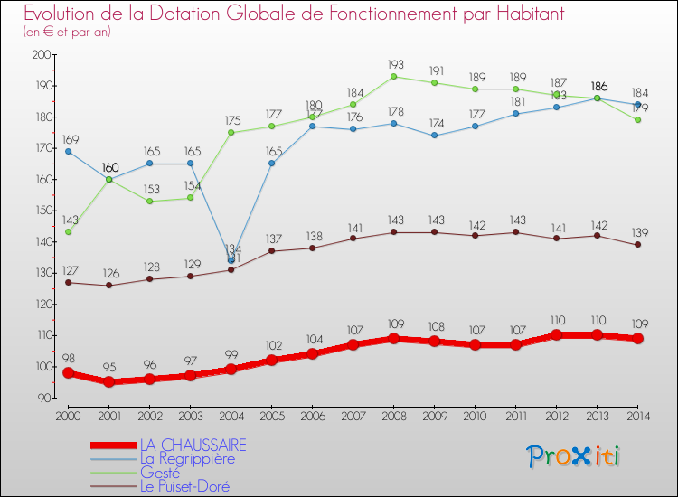Evolution et montant de la dotation globale de fonctionnement par Habitant pour LA CHAUSSAIRE et les communes proches de 2000 à 2014. Comparaison des dotations globales de fonctionnement par habitant pour LA CHAUSSAIRE et les communes voisines de 2000 à 2014.
