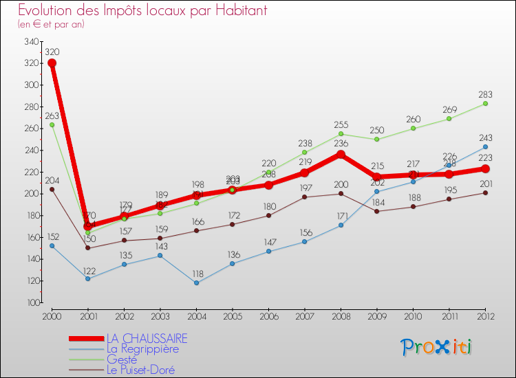 Evolution et montant des impôts locaux par Habitant pour LA CHAUSSAIRE et les communes proches Comparaison des impôts locaux par habitant pour LA CHAUSSAIRE et les communes voisines