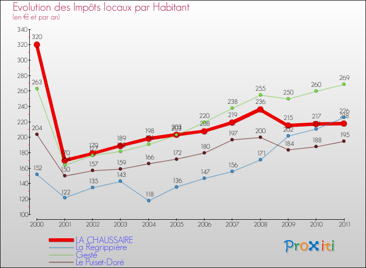 Evolution et montant des impôts locaux par Habitant pour LA CHAUSSAIRE et les communes proches Comparaison des impôts locaux par habitant pour LA CHAUSSAIRE et les communes voisines