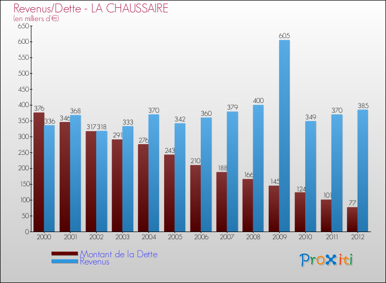 Evolution comparée de la dette et des revenus pour la commune de LA CHAUSSAIRE de 2000 à 2012 Comparaison de la dette et des revenus pour LA CHAUSSAIRE de 2000 à 2012