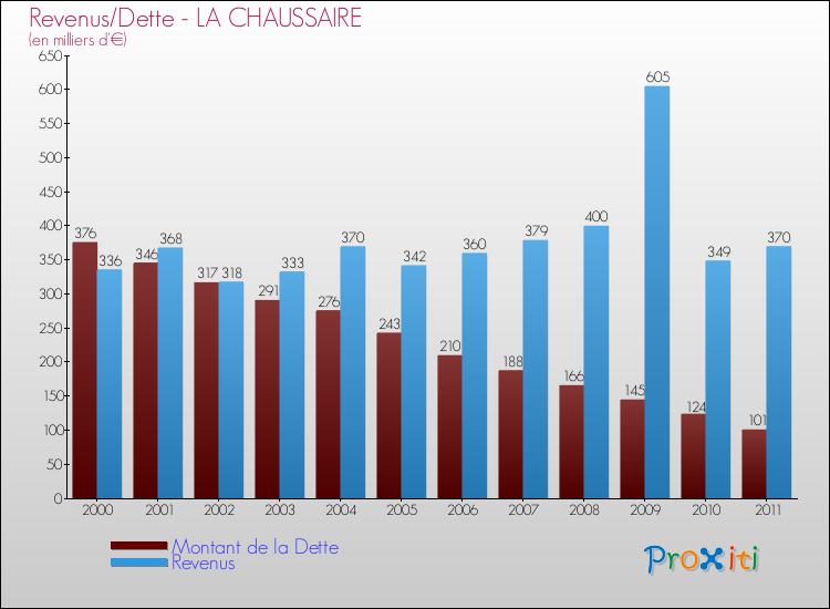 Evolution comparée de la dette et des revenus pour la commune de LA CHAUSSAIRE de 2000 à 2011 Comparaison de la dette et des revenus pour LA CHAUSSAIRE de 2000 à 2011
