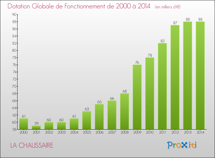 Evolution du montant de la Dotation Globale de Fonctionnement pour la commune de LA CHAUSSAIRE de 2000 à 2014 Evolution du montant de la Dotation Globale de Fonctionnement pour LA CHAUSSAIRE de 2000 à 2014