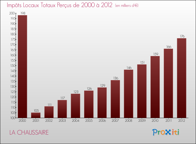 Evolution des Impôts Locaux pour la commune de LA CHAUSSAIRE de 2000 à 2012 Evolution des Impôts Locaux pour LA CHAUSSAIRE de 2000 à 2012
