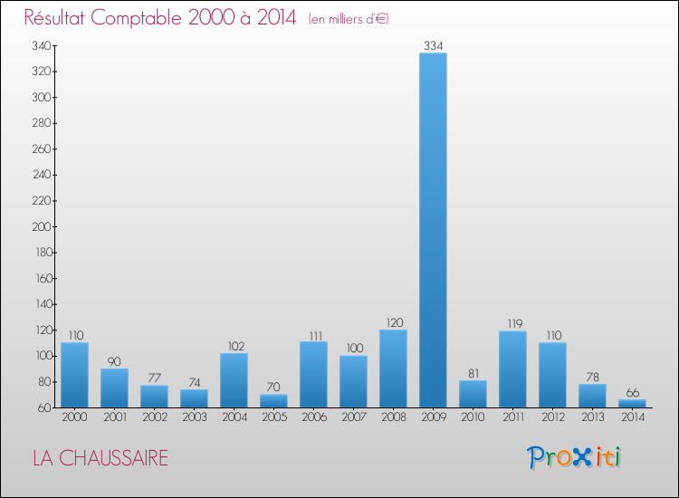 Evolution du résultat comptable pour la commune de LA CHAUSSAIRE de 2000 à 2014 Evolution du résultat comptable pour LA CHAUSSAIRE de 2000 à 2014