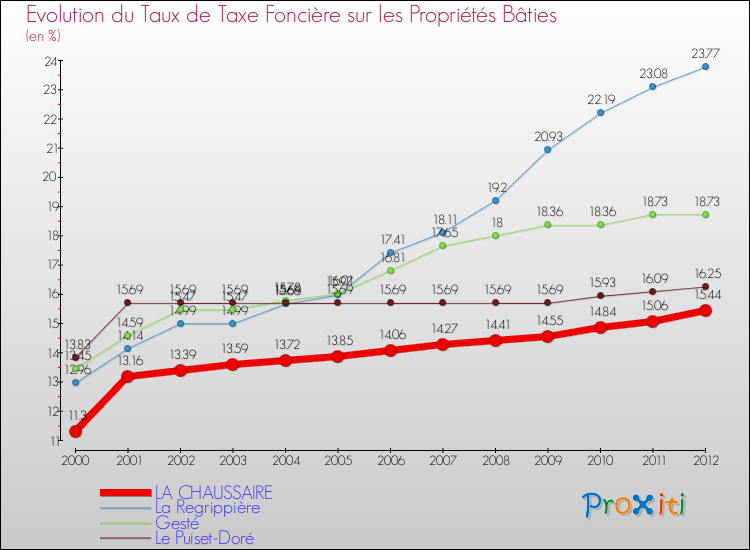 Evolution du taux de la taxe foncière sur le bati pour LA CHAUSSAIRE et les communes proches de 2000 à 2012 Comparaison des taux de taxe foncière sur le bati pour LA CHAUSSAIRE et les communes voisines de 2000 à 2012