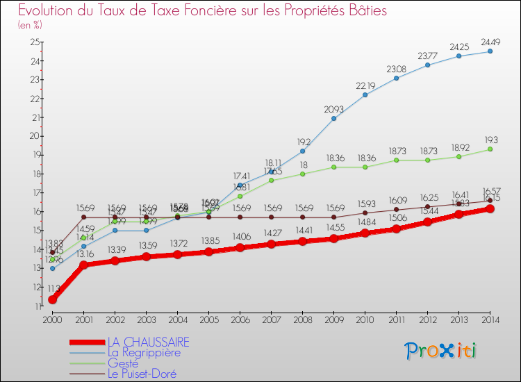 Evolution du taux de la taxe foncière sur le bati pour LA CHAUSSAIRE et les communes proches de 2000 à 2014 Comparaison des taux de taxe foncière sur le bati pour LA CHAUSSAIRE et les communes voisines de 2000 à 2014