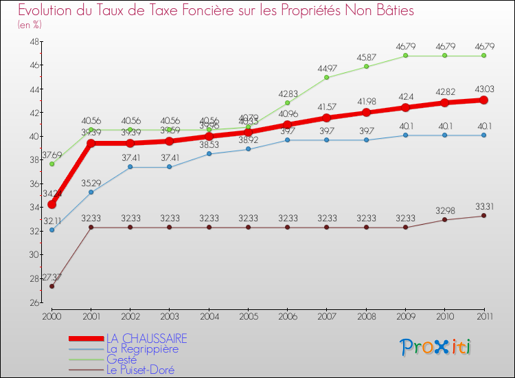Evolution du taux de la taxe foncière sur les immeubles et terrains non batis pour LA CHAUSSAIRE et les communes proches Comparaison des taux de la taxe foncière sur les immeubles et terrains non batis pour LA CHAUSSAIRE et les communes voisines