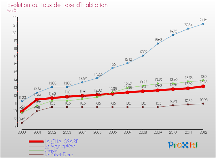 Evolution du taux de la taxe d'habitation pour LA CHAUSSAIRE et les communes proches Comparaison des taux de la taxe d'habitation pour LA CHAUSSAIRE et les communes voisines