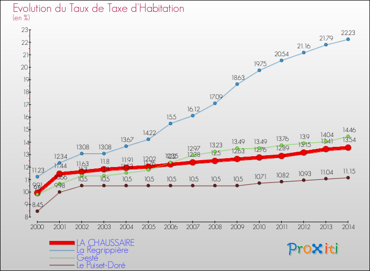 Evolution du taux de la taxe d'habitation pour LA CHAUSSAIRE et les communes proches de 2000 à 2014 Comparaison des taux de la taxe d'habitation pour LA CHAUSSAIRE et les communes voisines de 2000 à 2014