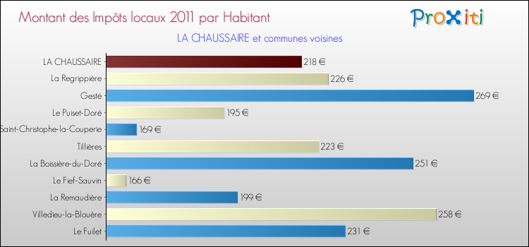 Montant des impôts locaux par Habitant pour LA CHAUSSAIRE et les communes proches Comparaison des impôts locaux par habitant pour LA CHAUSSAIRE et les communes voisines
