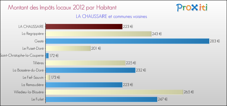 Montant des impôts locaux par Habitant pour LA CHAUSSAIRE et les communes proches Comparaison des impôts locaux par habitant pour LA CHAUSSAIRE et les communes voisines