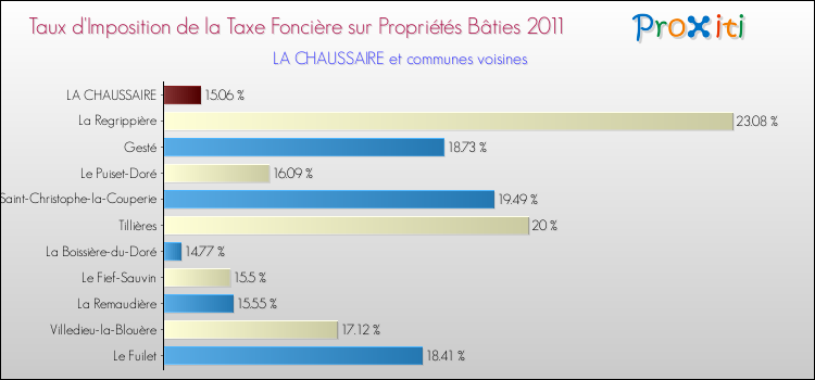 Taux d'imposition de la taxe foncière sur le bati 2011 pour LA CHAUSSAIRE et les communes proches Comparaison des taux d'imposition de la taxe foncière sur le bati 2011 pour LA CHAUSSAIRE et les communes voisines