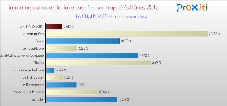 Taux d'imposition de la taxe foncière sur le bati 2012 pour LA CHAUSSAIRE et les communes proches Comparaison des taux d'imposition de la taxe foncière sur le bati 2012 pour LA CHAUSSAIRE et les communes voisines