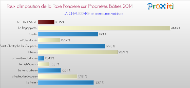Taux d'imposition de la taxe foncière sur le bati 2014 pour LA CHAUSSAIRE et les communes proches Comparaison des taux d'imposition de la taxe foncière sur le bati 2014 pour LA CHAUSSAIRE et les communes voisines