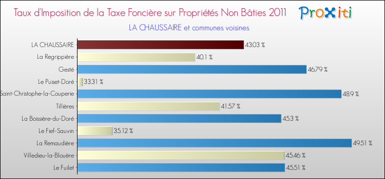 Taux d'imposition de la taxe foncière sur les immeubles et terrains non batis 2011 pour LA CHAUSSAIRE et les communes proches Comparaison des taux d'imposition de la taxe foncière sur les immeubles et terrains non batis 2011 pour LA CHAUSSAIRE et les communes voisines