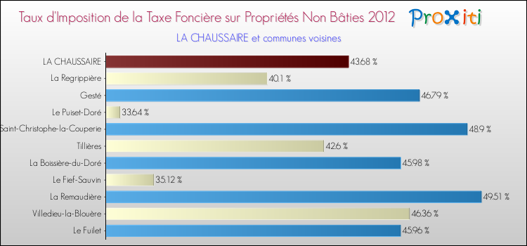 Taux d'imposition de la taxe foncière sur les immeubles et terrains non batis 2012 pour LA CHAUSSAIRE et les communes proches Comparaison des taux d'imposition de la taxe foncière sur les immeubles et terrains non batis 2012 pour LA CHAUSSAIRE et les communes voisines