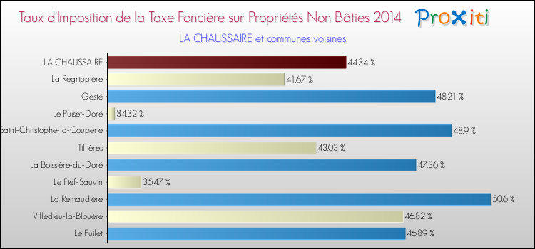 Taux d'imposition de la taxe foncière sur les immeubles et terrains non batis 2014 pour LA CHAUSSAIRE et les communes proches Comparaison des taux d'imposition de la taxe foncière sur les immeubles et terrains non batis 2014 pour LA CHAUSSAIRE et les communes voisines