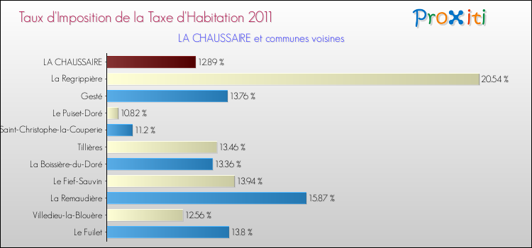 Taux d'imposition de la taxe d'habitation 2011 pour LA CHAUSSAIRE et les communes proches Comparaison des taux d'imposition de la taxe d'habitation 2011 pour LA CHAUSSAIRE et les communes voisines
