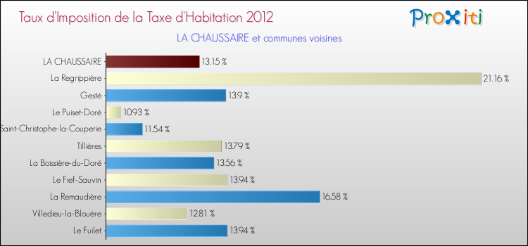 Taux d'imposition de la taxe d'habitation 2012 pour LA CHAUSSAIRE et les communes proches Comparaison des taux d'imposition de la taxe d'habitation 2012 pour LA CHAUSSAIRE et les communes voisines