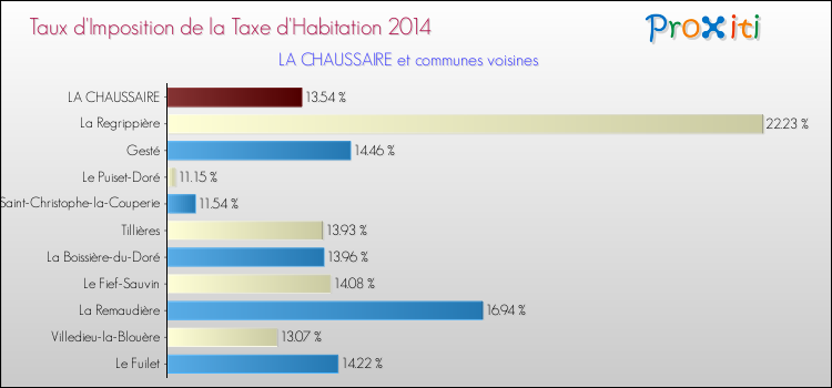 Taux d'imposition de la taxe d'habitation 2014 pour LA CHAUSSAIRE et les communes proches Comparaison des taux d'imposition de la taxe d'habitation 2014 pour LA CHAUSSAIRE et les communes voisines