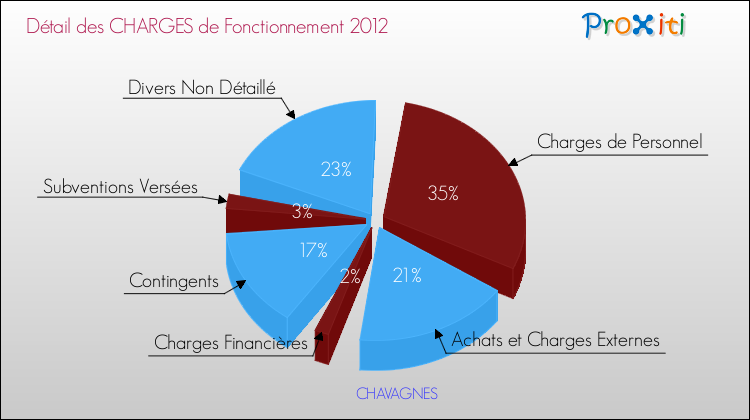 Décomposition des Charges de Fonctionnement 2012 de la commune de CHAVAGNES Charges de Fonctionnement 2012 pour la commune de CHAVAGNES