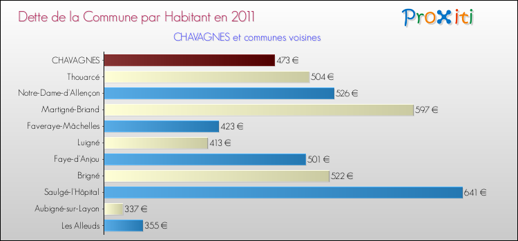 Dette par habitant de la commune en 2011 pour CHAVAGNES et les communes proches Comparaison de la dette par habitant de la commune en 2011 pour CHAVAGNES et les communes voisines
