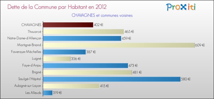 Dette par habitant de la commune en 2012 pour CHAVAGNES et les communes proches Comparaison de la dette par habitant de la commune en 2012 pour CHAVAGNES et les communes voisines