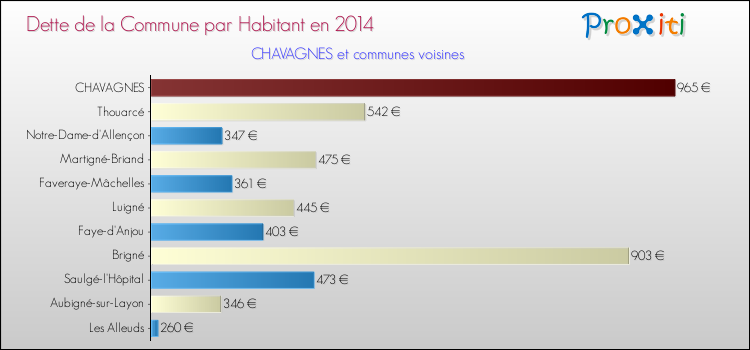 Dette par habitant de la commune en 2014 pour CHAVAGNES et les communes proches Comparaison de la dette par habitant de la commune en 2014 pour CHAVAGNES et les communes voisines