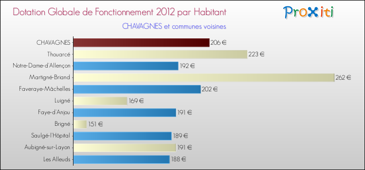 Montant des dotations globales de fonctionnement DGF par Habitant pour CHAVAGNES et les communes proches Comparaison des des dotations globales de fonctionnement DGF par habitant pour CHAVAGNES et les communes voisines