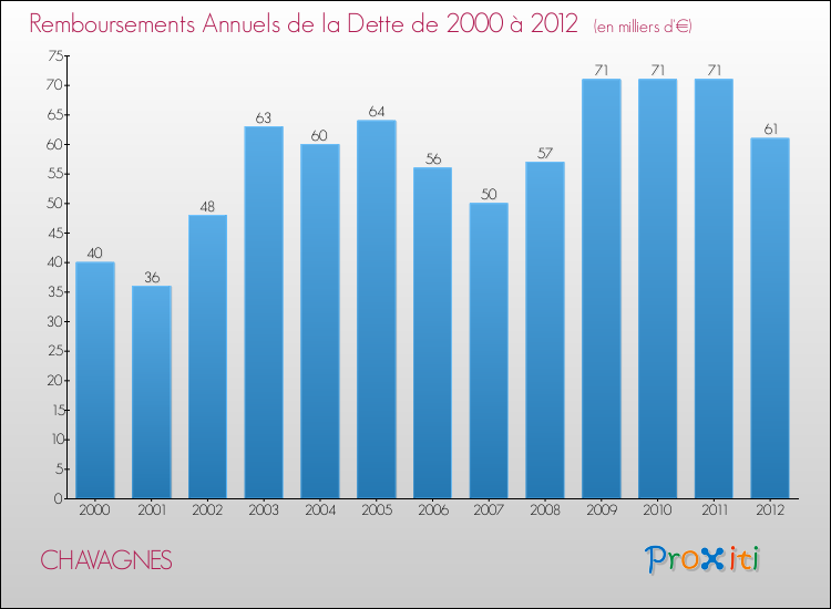 Evolution de l'annuité de la dette pour la commune de CHAVAGNES de 2000 à 2012 Annuités de la dette pour CHAVAGNES de 2000 à 2012