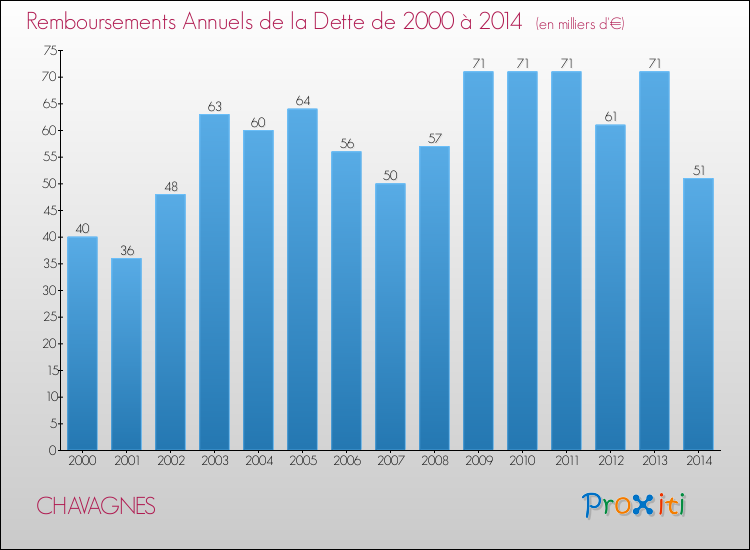Evolution de l'annuité de la dette pour la commune de CHAVAGNES de 2000 à 2014 Annuités de la dette pour CHAVAGNES de 2000 à 2014