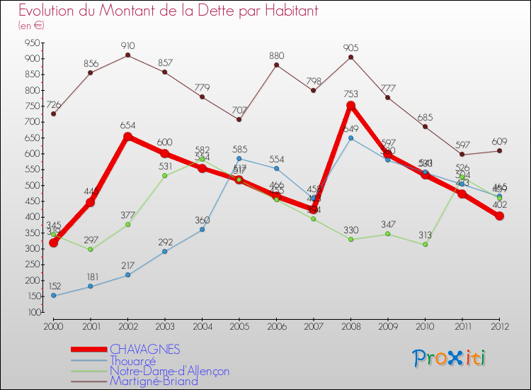Evolution de la dette par habitant pour la commune de CHAVAGNES et les communes proches de 2000 à 2012 Comparaison de la dette par habitant pour CHAVAGNES et les communes voisines de 2000 à 2012